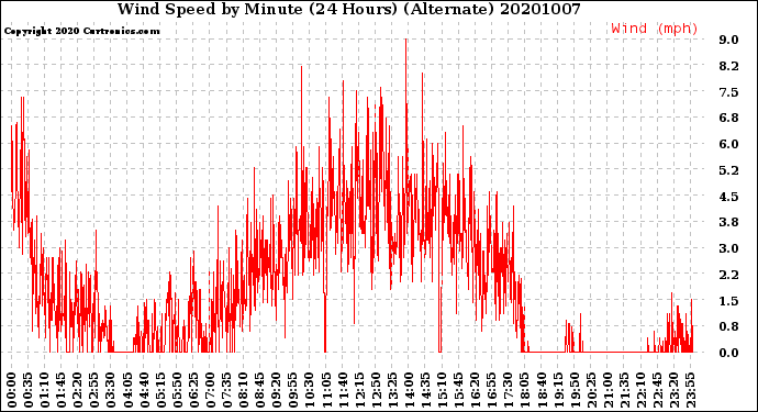 Milwaukee Weather Wind Speed<br>by Minute<br>(24 Hours) (Alternate)