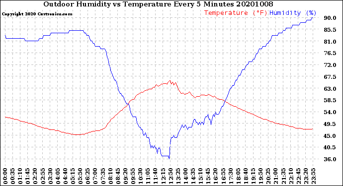 Milwaukee Weather Outdoor Humidity<br>vs Temperature<br>Every 5 Minutes