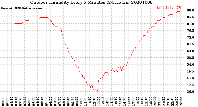 Milwaukee Weather Outdoor Humidity<br>Every 5 Minutes<br>(24 Hours)