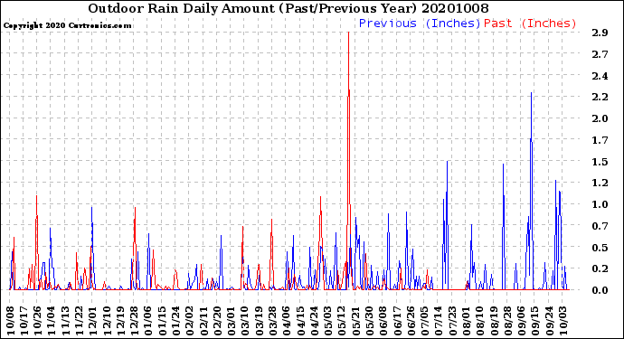 Milwaukee Weather Outdoor Rain<br>Daily Amount<br>(Past/Previous Year)