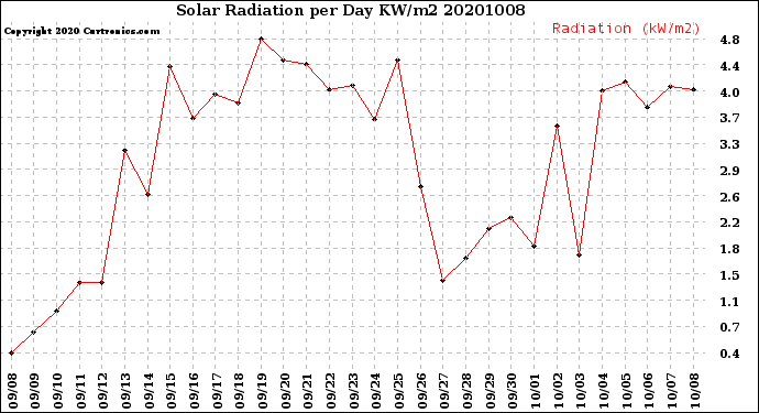 Milwaukee Weather Solar Radiation<br>per Day KW/m2