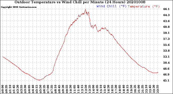 Milwaukee Weather Outdoor Temperature<br>vs Wind Chill<br>per Minute<br>(24 Hours)