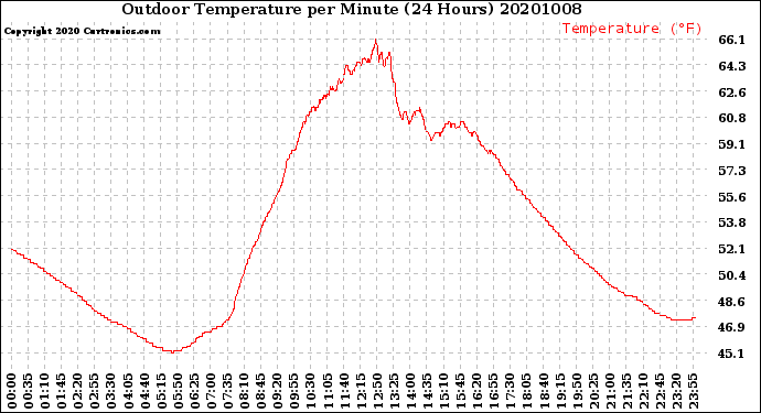 Milwaukee Weather Outdoor Temperature<br>per Minute<br>(24 Hours)