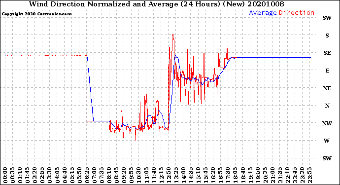 Milwaukee Weather Wind Direction<br>Normalized and Average<br>(24 Hours) (New)