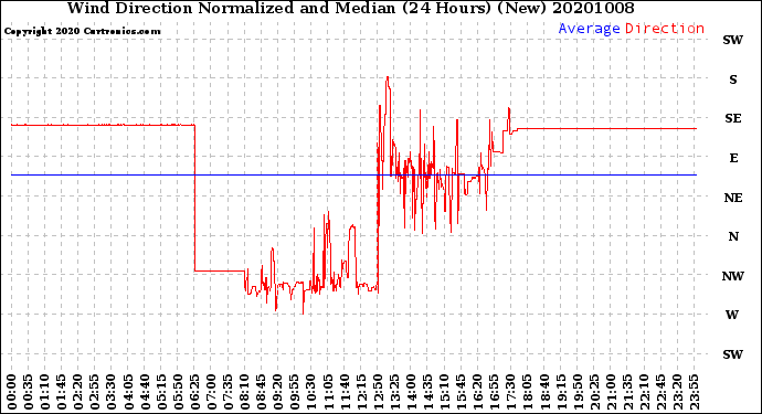 Milwaukee Weather Wind Direction<br>Normalized and Median<br>(24 Hours) (New)