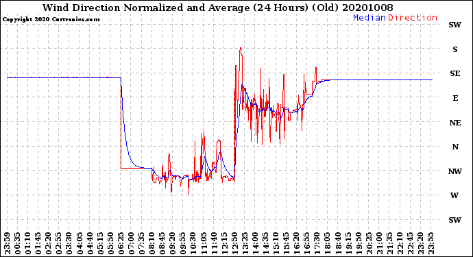 Milwaukee Weather Wind Direction<br>Normalized and Average<br>(24 Hours) (Old)
