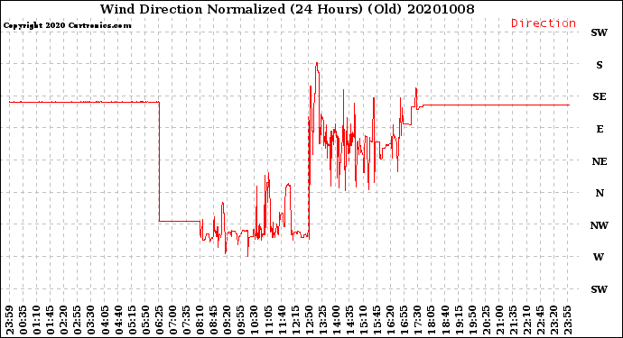 Milwaukee Weather Wind Direction<br>Normalized<br>(24 Hours) (Old)