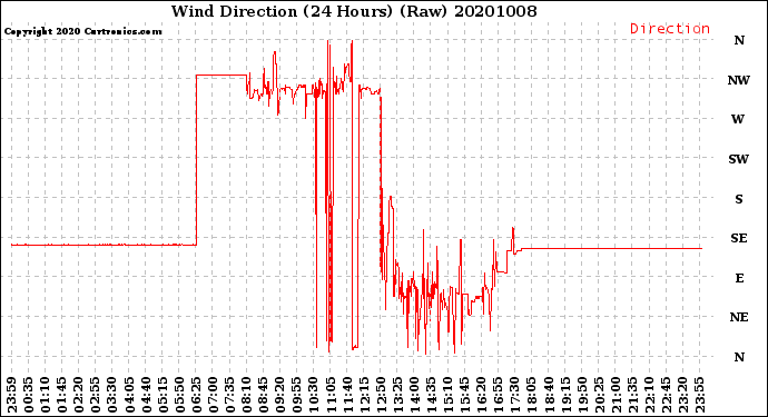 Milwaukee Weather Wind Direction<br>(24 Hours) (Raw)
