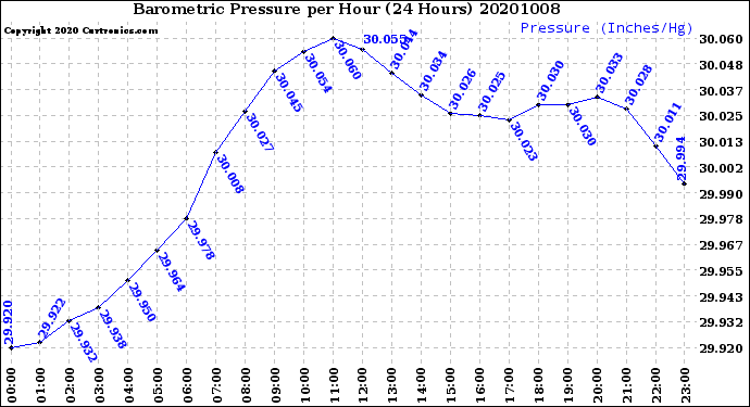 Milwaukee Weather Barometric Pressure<br>per Hour<br>(24 Hours)