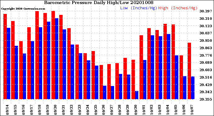 Milwaukee Weather Barometric Pressure<br>Daily High/Low