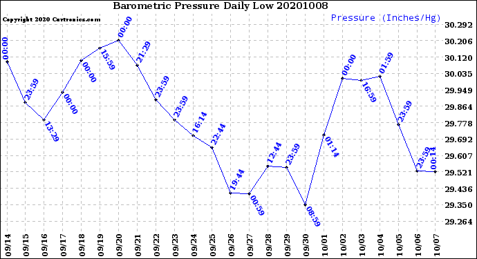 Milwaukee Weather Barometric Pressure<br>Daily Low
