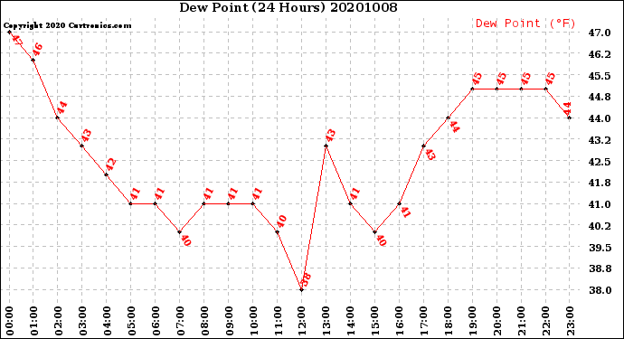 Milwaukee Weather Dew Point<br>(24 Hours)