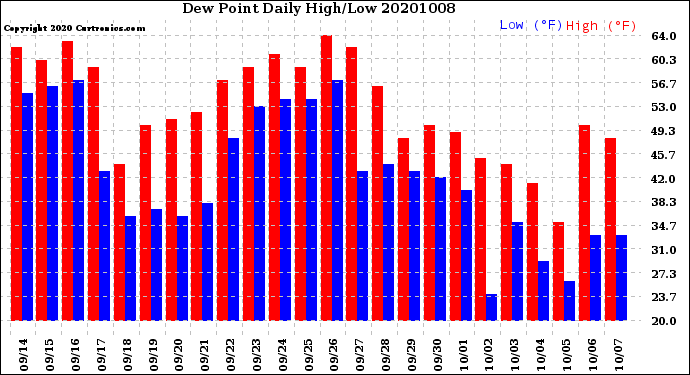 Milwaukee Weather Dew Point<br>Daily High/Low