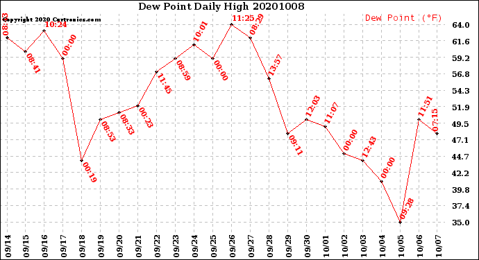 Milwaukee Weather Dew Point<br>Daily High