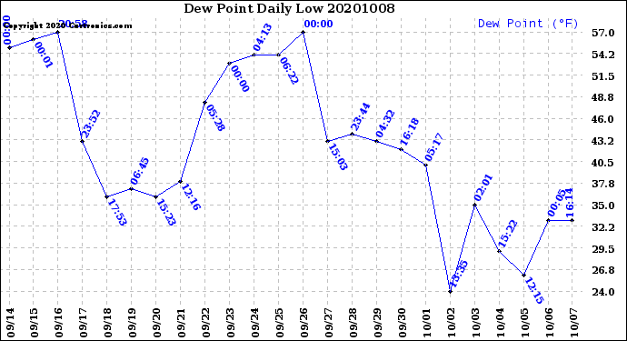 Milwaukee Weather Dew Point<br>Daily Low