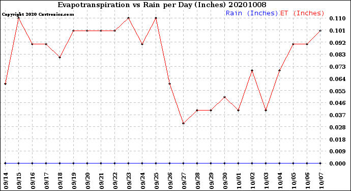Milwaukee Weather Evapotranspiration<br>vs Rain per Day<br>(Inches)