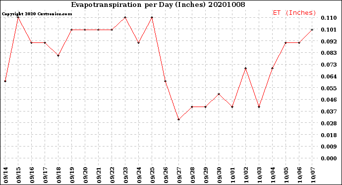 Milwaukee Weather Evapotranspiration<br>per Day (Inches)