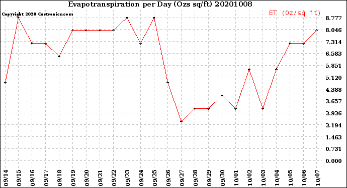 Milwaukee Weather Evapotranspiration<br>per Day (Ozs sq/ft)
