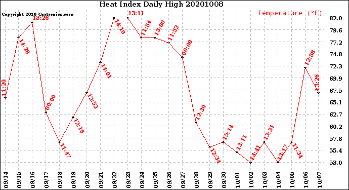 Milwaukee Weather Heat Index<br>Daily High