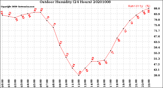 Milwaukee Weather Outdoor Humidity<br>(24 Hours)