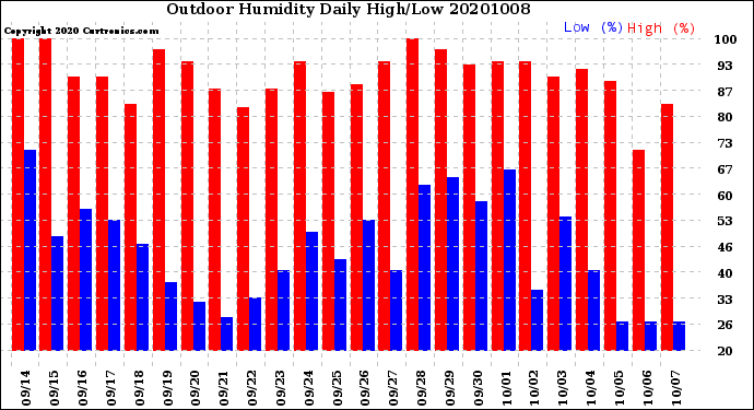 Milwaukee Weather Outdoor Humidity<br>Daily High/Low