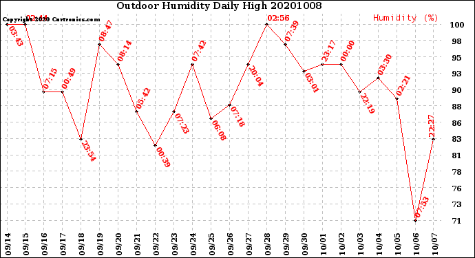 Milwaukee Weather Outdoor Humidity<br>Daily High