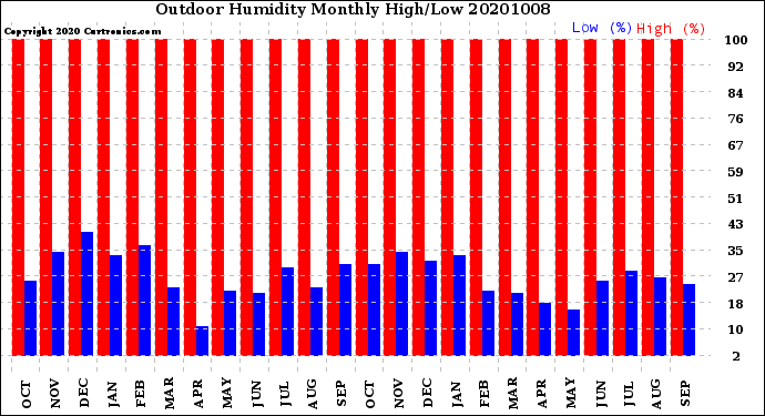 Milwaukee Weather Outdoor Humidity<br>Monthly High/Low