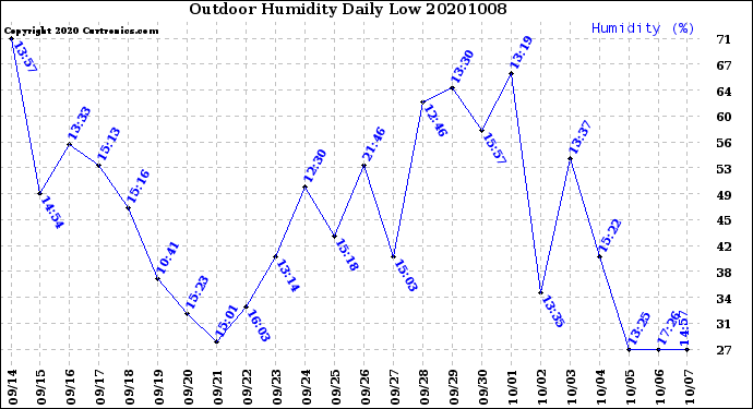 Milwaukee Weather Outdoor Humidity<br>Daily Low