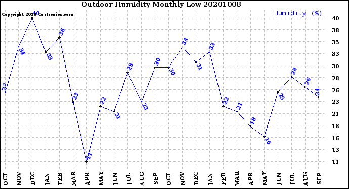 Milwaukee Weather Outdoor Humidity<br>Monthly Low