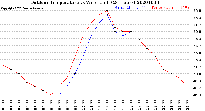 Milwaukee Weather Outdoor Temperature<br>vs Wind Chill<br>(24 Hours)