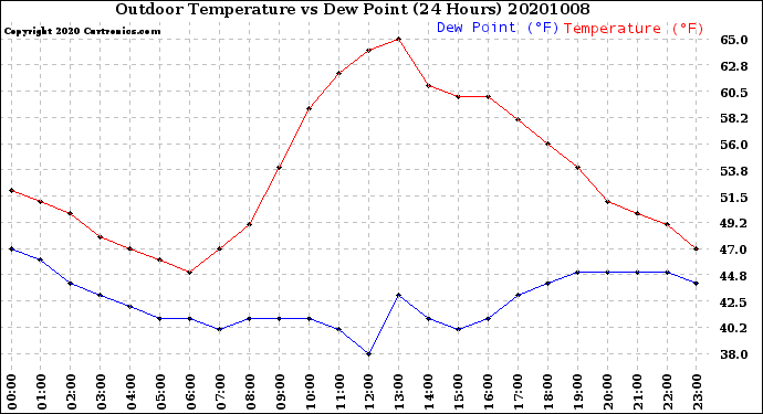 Milwaukee Weather Outdoor Temperature<br>vs Dew Point<br>(24 Hours)