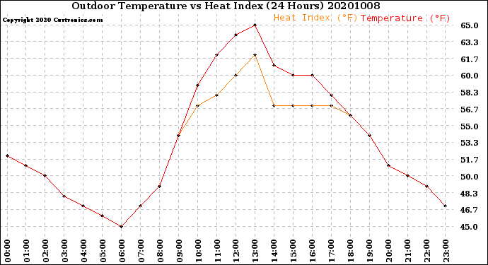Milwaukee Weather Outdoor Temperature<br>vs Heat Index<br>(24 Hours)