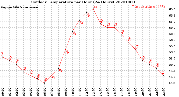 Milwaukee Weather Outdoor Temperature<br>per Hour<br>(24 Hours)