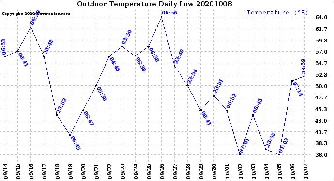 Milwaukee Weather Outdoor Temperature<br>Daily Low