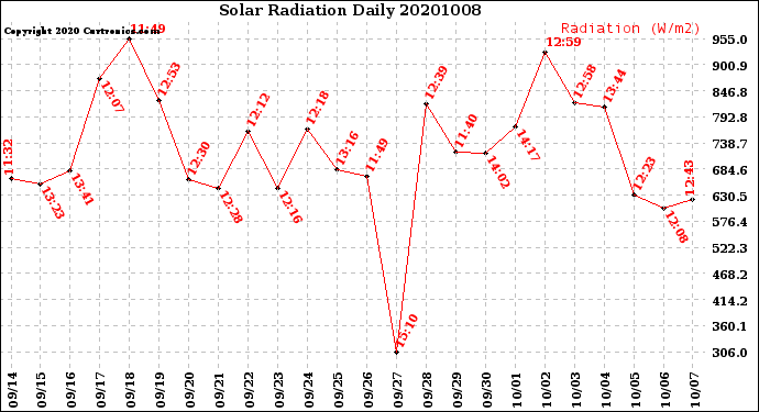 Milwaukee Weather Solar Radiation<br>Daily