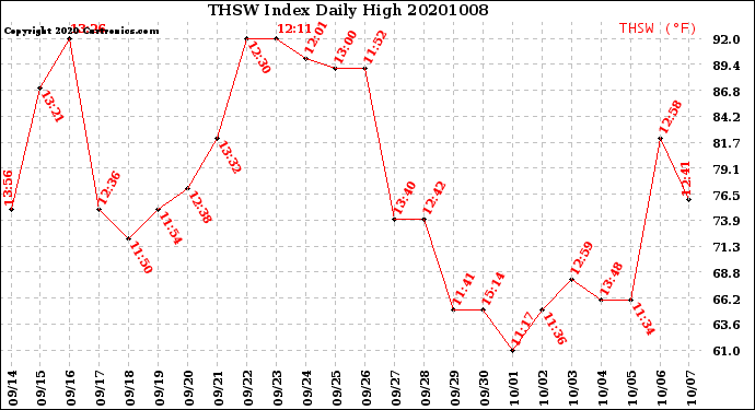 Milwaukee Weather THSW Index<br>Daily High