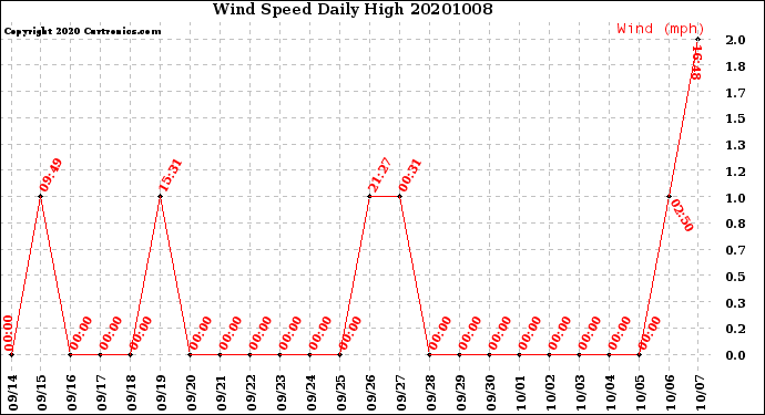 Milwaukee Weather Wind Speed<br>Daily High