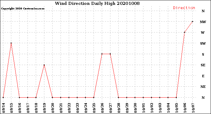 Milwaukee Weather Wind Direction<br>Daily High