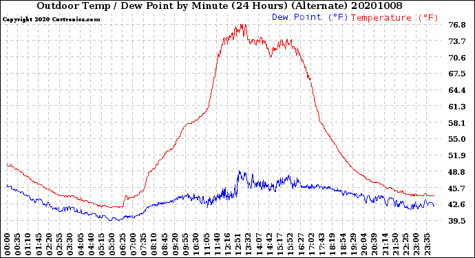 Milwaukee Weather Outdoor Temp / Dew Point<br>by Minute<br>(24 Hours) (Alternate)
