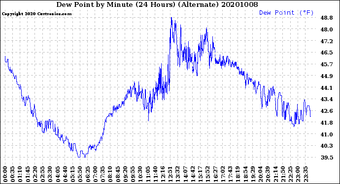 Milwaukee Weather Dew Point<br>by Minute<br>(24 Hours) (Alternate)