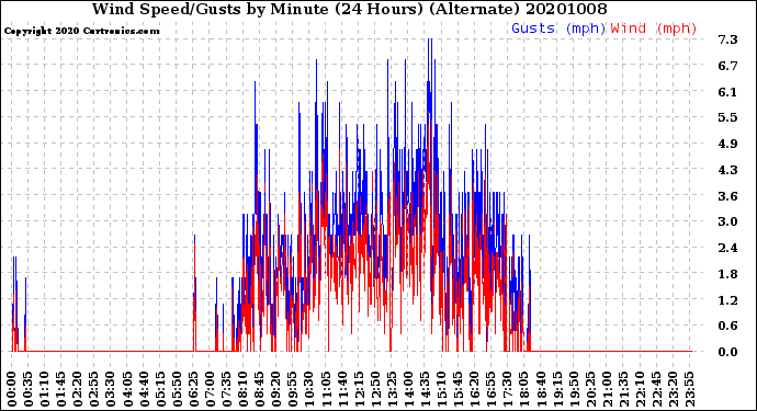 Milwaukee Weather Wind Speed/Gusts<br>by Minute<br>(24 Hours) (Alternate)