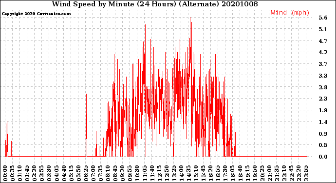 Milwaukee Weather Wind Speed<br>by Minute<br>(24 Hours) (Alternate)