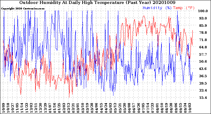Milwaukee Weather Outdoor Humidity<br>At Daily High<br>Temperature<br>(Past Year)