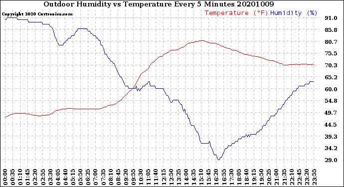 Milwaukee Weather Outdoor Humidity<br>vs Temperature<br>Every 5 Minutes