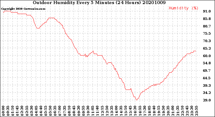 Milwaukee Weather Outdoor Humidity<br>Every 5 Minutes<br>(24 Hours)