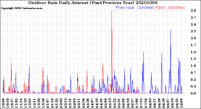 Milwaukee Weather Outdoor Rain<br>Daily Amount<br>(Past/Previous Year)