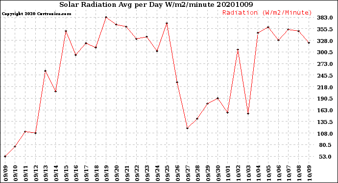 Milwaukee Weather Solar Radiation<br>Avg per Day W/m2/minute