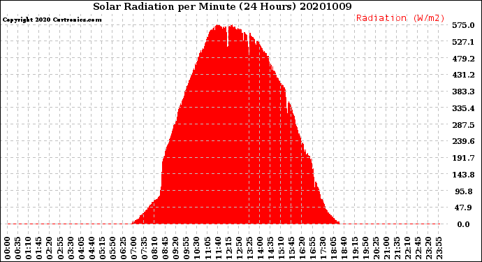 Milwaukee Weather Solar Radiation<br>per Minute<br>(24 Hours)