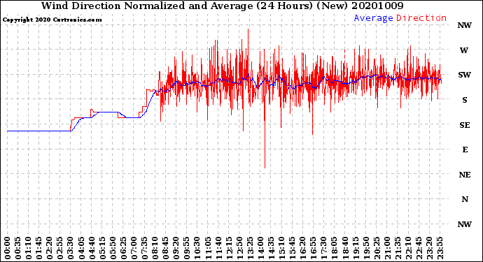 Milwaukee Weather Wind Direction<br>Normalized and Average<br>(24 Hours) (New)