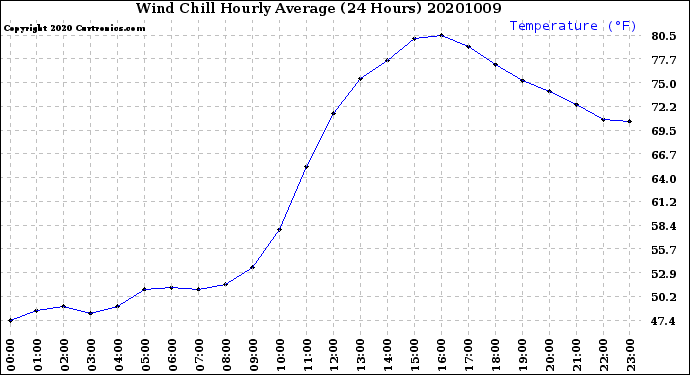 Milwaukee Weather Wind Chill<br>Hourly Average<br>(24 Hours)
